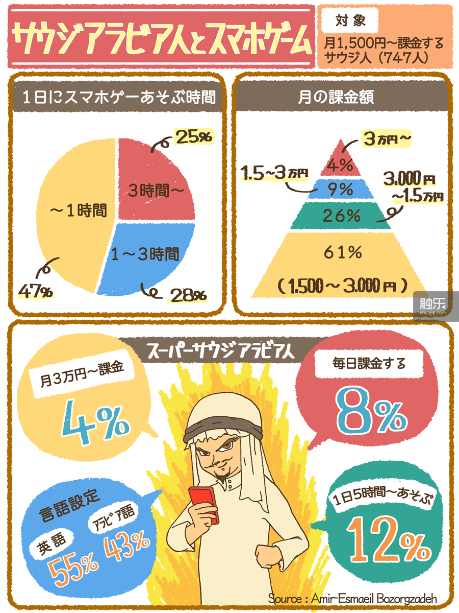 以747名月课金金额在1500日元（约合人名币93元）的沙特人为调查对象