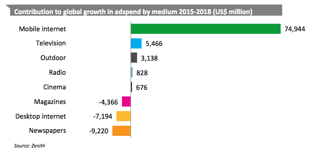 Mobile internet leads global ad spend growth contribution