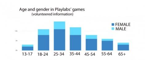 Playlabs旗下游戏的玩家年龄段和性别分布