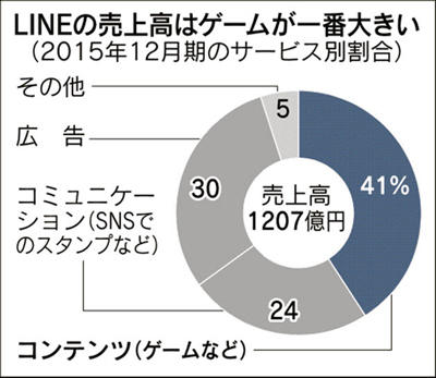 手机游戏业务一度是LINE最大的收入来源 图片来自日经社