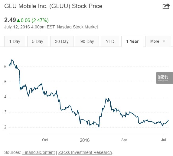 Glu這一年的股價走勢