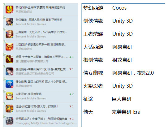 7月14日App Store暢銷榜前10引擎使用情況