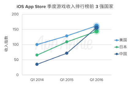 第一季度，中国市场的收入就和美国已经很接近了