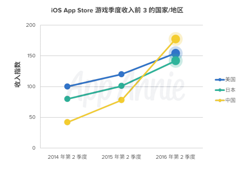 增长迅速的中国市场