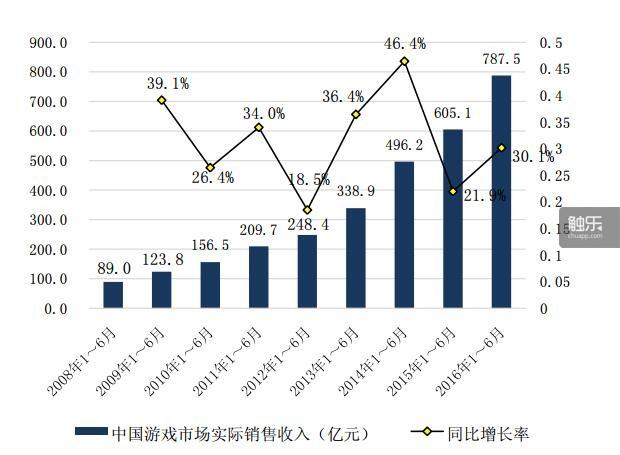 中国游戏市场实际销售收入达到787.5亿元人民币（数据来源：GPC IDC&CNG）