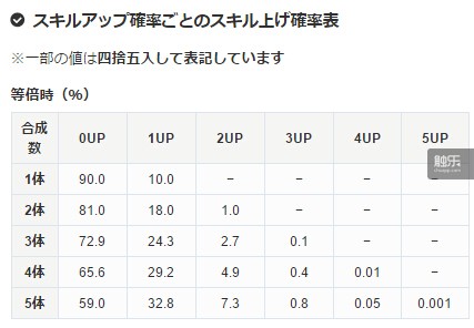 來自著名攻略站game8的圖表，可靠性應(yīng)該相當(dāng)高