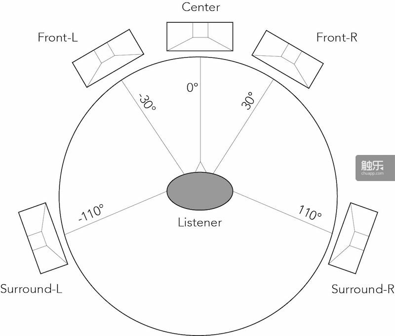 圖片來自維基百科“5.1環(huán)繞聲音”相關(guān)詞條
