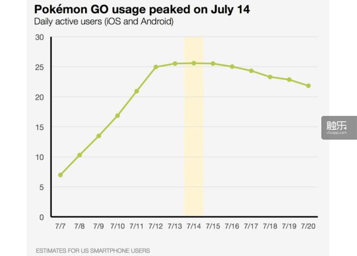 《Pokémon GO》的DAU在7月14日之后开始下降