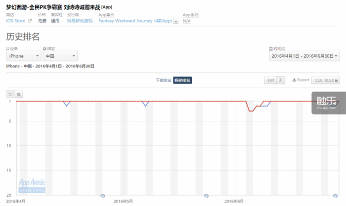 《梦幻西游》手游在第二季度苹果App Store畅销榜基本一直霸榜，数据来自AppAnnie