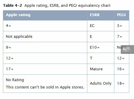 蘋果商店的分級對照表