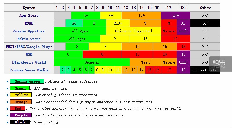 表格來自wiki詞條：Mobile software content rating system