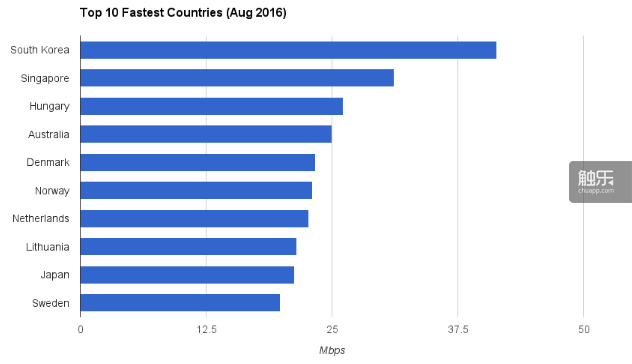 4G网速前十的国家，韩国的领先很明显。图片来自：OpenSigna