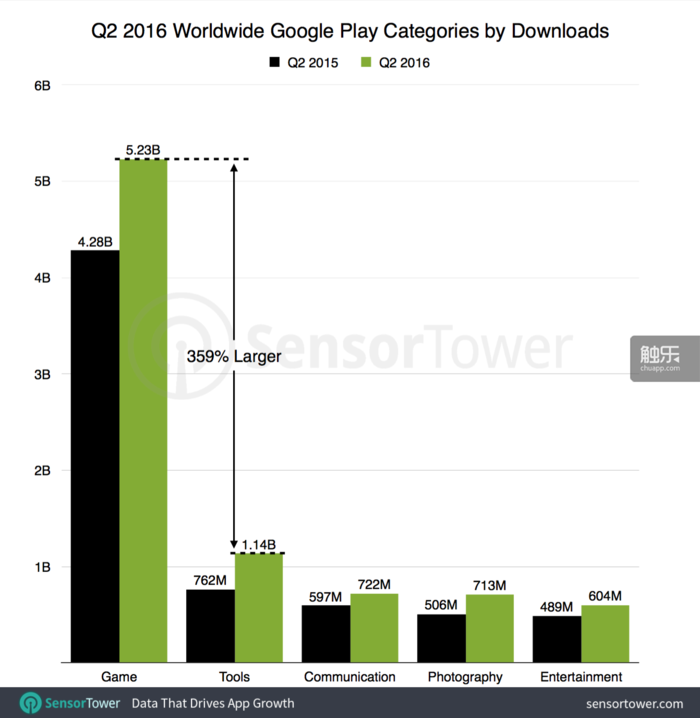 q2-2016-top-five-google-play-categories-by-downloads-worldwide