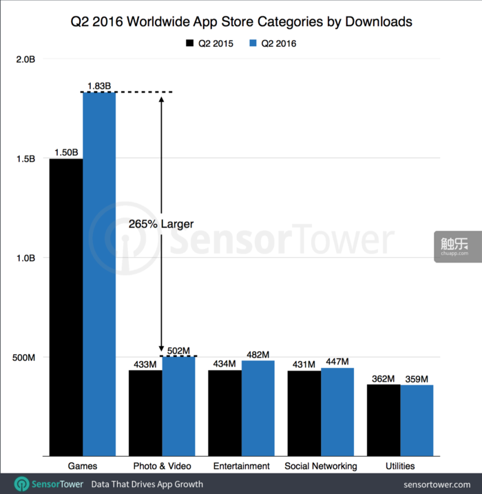 q2-2016-top-five-ios-categories-by-downloads-worldwide