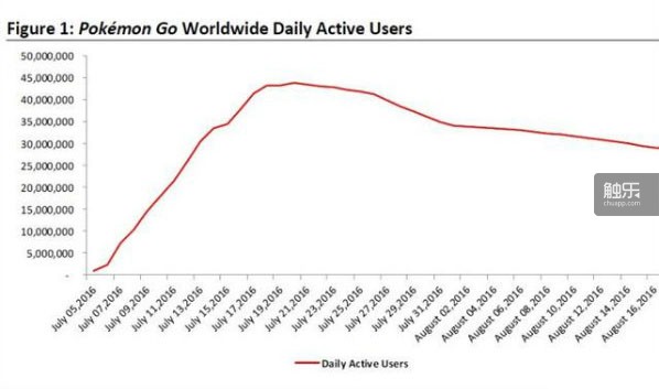 PMGO的用户大约在7月20日达到顶点