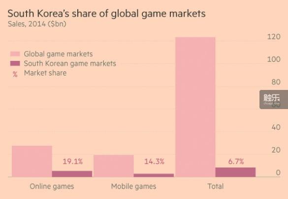 韩国游戏业的全球占有率：网游、手游以及总占有率