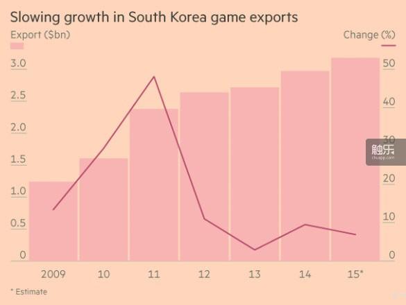 韩国游戏业出口的缓慢增长