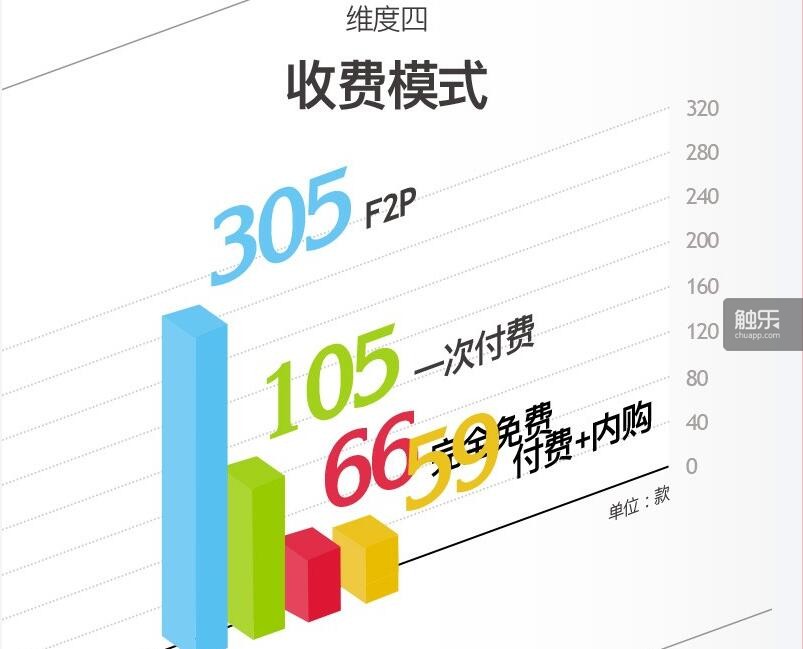 《触乐大数据：苹果爸爸喜欢推荐什么样的游戏？》一文中的收费模式统计