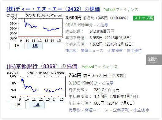 DeNA漲了10%多，京都銀行則是接近3%