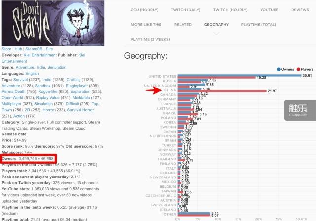 《饥荒》在Steam的销售数据，拥有该游戏的国区玩家数量仅低于美区