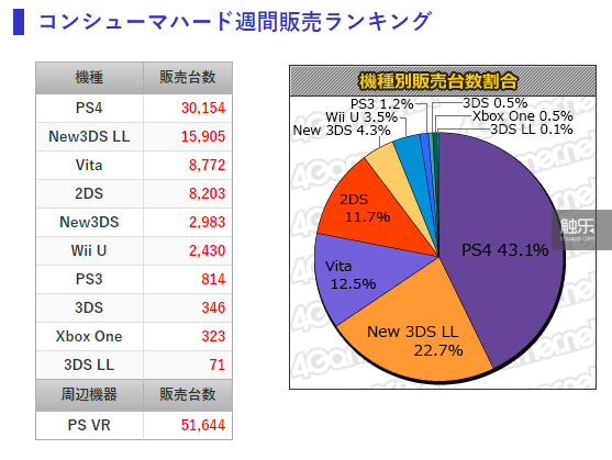 这是本周的日本硬件销量数据