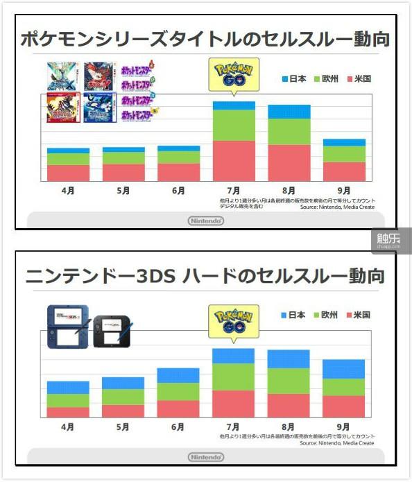 无论是游戏软件还是3DS的销量都在《Pokémon GO》上架之后有了显著的提升