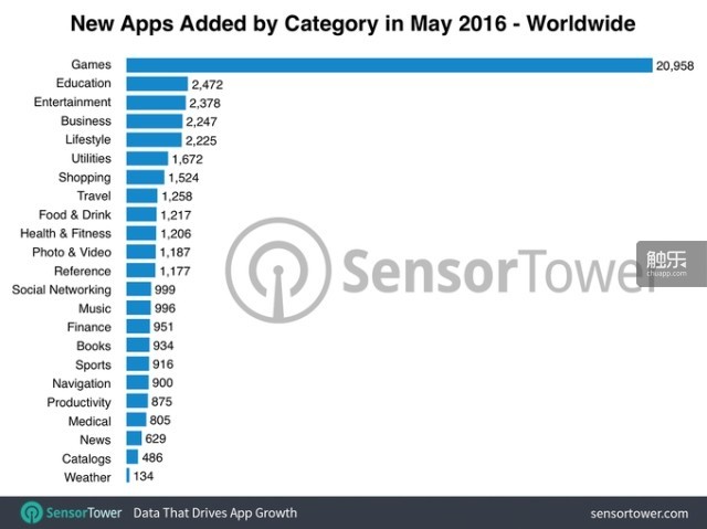 今年5月在App Store上架的应用，游戏类仍以大比例遥遥领先