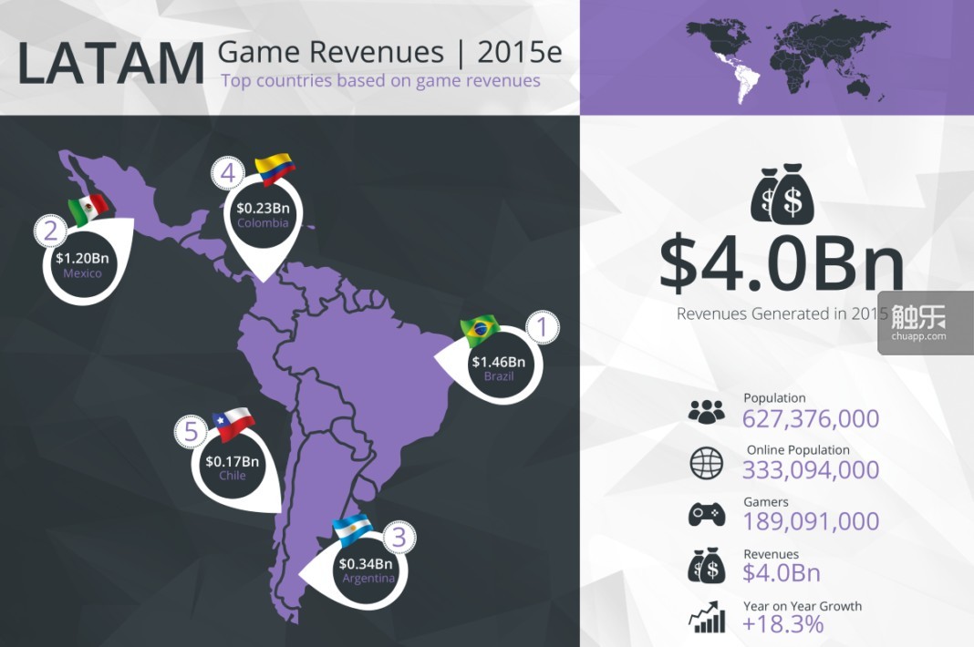 市场研究公司Newzoo对拉丁美洲游戏市场收入的预测