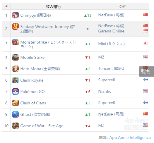《阴阳师》《梦幻西游》成为iOS收入榜前两名