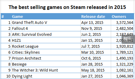 国外玩家统计的2015年Steam游戏销量，《方舟：生存计划》排在第三